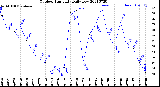 Milwaukee Weather Outdoor Humidity<br>Daily Low