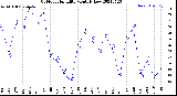 Milwaukee Weather Outdoor Humidity<br>Monthly Low