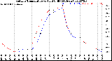 Milwaukee Weather Outdoor Temperature<br>vs Wind Chill<br>(24 Hours)