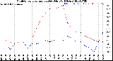 Milwaukee Weather Outdoor Temperature<br>vs Dew Point<br>(24 Hours)