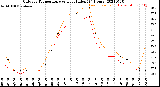 Milwaukee Weather Outdoor Temperature<br>vs Heat Index<br>(24 Hours)