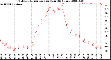 Milwaukee Weather Outdoor Temperature<br>per Hour<br>(24 Hours)