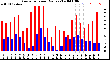 Milwaukee Weather Outdoor Temperature<br>Daily High/Low