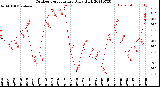 Milwaukee Weather Outdoor Temperature<br>Daily High