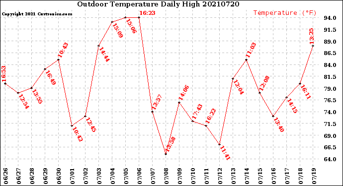 Milwaukee Weather Outdoor Temperature<br>Daily High