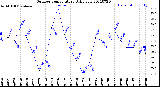 Milwaukee Weather Outdoor Temperature<br>Daily Low