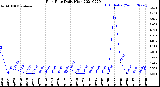 Milwaukee Weather Rain Rate<br>Daily High