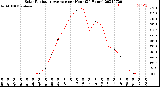 Milwaukee Weather Solar Radiation Average<br>per Hour<br>(24 Hours)