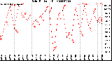 Milwaukee Weather Solar Radiation<br>Daily