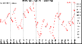 Milwaukee Weather THSW Index<br>Daily High