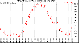 Milwaukee Weather THSW Index<br>per Hour<br>(24 Hours)