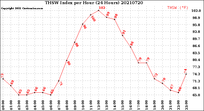 Milwaukee Weather THSW Index<br>per Hour<br>(24 Hours)