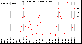 Milwaukee Weather Wind Direction<br>(By Day)