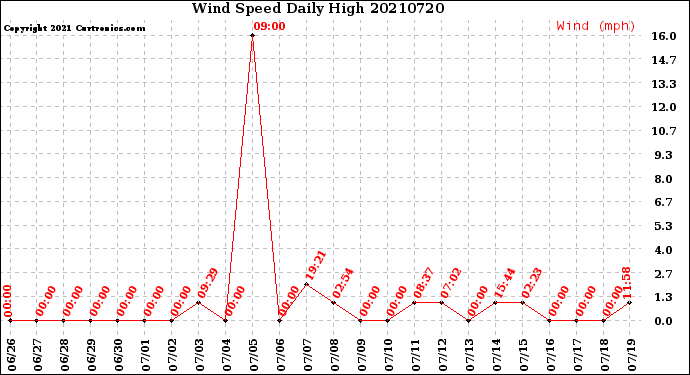 Milwaukee Weather Wind Speed<br>Daily High