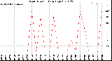 Milwaukee Weather Wind Direction<br>Daily High