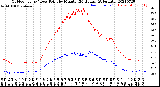 Milwaukee Weather Outdoor Temp / Dew Point<br>by Minute<br>(24 Hours) (Alternate)