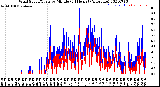 Milwaukee Weather Wind Speed/Gusts<br>by Minute<br>(24 Hours) (Alternate)