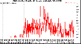 Milwaukee Weather Wind Speed<br>by Minute<br>(24 Hours) (Alternate)