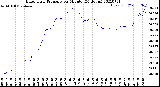 Milwaukee Weather Barometric Pressure<br>per Minute<br>(24 Hours)