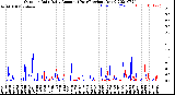 Milwaukee Weather Outdoor Rain<br>Daily Amount<br>(Past/Previous Year)