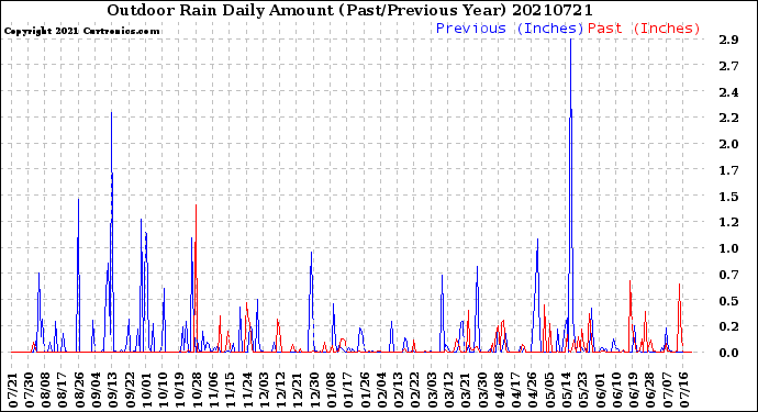 Milwaukee Weather Outdoor Rain<br>Daily Amount<br>(Past/Previous Year)