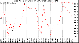 Milwaukee Weather Solar Radiation<br>Avg per Day W/m2/minute