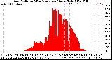 Milwaukee Weather Solar Radiation<br>& Day Average<br>per Minute<br>(Today)