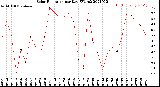 Milwaukee Weather Solar Radiation<br>per Day KW/m2