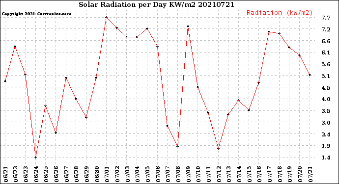 Milwaukee Weather Solar Radiation<br>per Day KW/m2