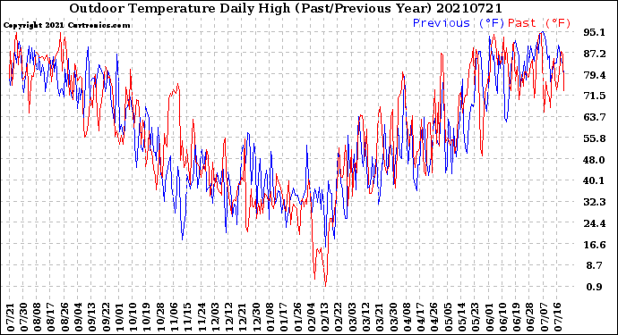 Milwaukee Weather Outdoor Temperature<br>Daily High<br>(Past/Previous Year)