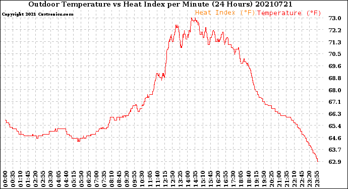 Milwaukee Weather Outdoor Temperature<br>vs Heat Index<br>per Minute<br>(24 Hours)
