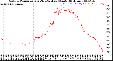 Milwaukee Weather Outdoor Temperature<br>vs Wind Chill<br>per Minute<br>(24 Hours)