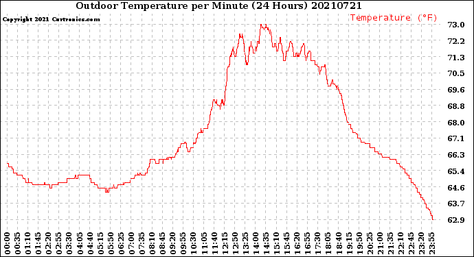 Milwaukee Weather Outdoor Temperature<br>per Minute<br>(24 Hours)