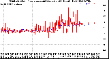 Milwaukee Weather Wind Direction<br>Normalized and Average<br>(24 Hours) (New)