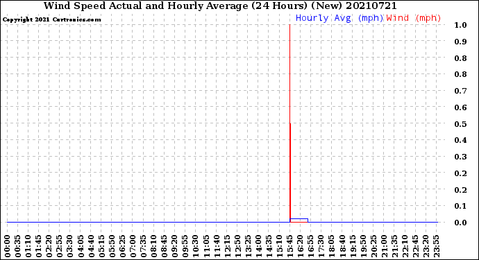 Milwaukee Weather Wind Speed<br>Actual and Hourly<br>Average<br>(24 Hours) (New)