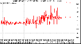 Milwaukee Weather Wind Direction<br>Normalized<br>(24 Hours) (Old)