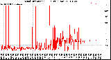 Milwaukee Weather Wind Direction<br>(24 Hours) (Raw)