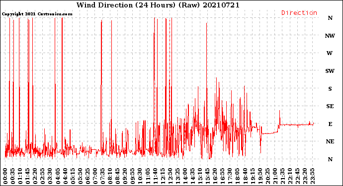 Milwaukee Weather Wind Direction<br>(24 Hours) (Raw)