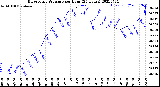 Milwaukee Weather Barometric Pressure<br>per Hour<br>(24 Hours)