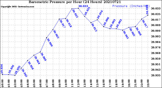 Milwaukee Weather Barometric Pressure<br>per Hour<br>(24 Hours)