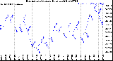 Milwaukee Weather Barometric Pressure<br>Daily High