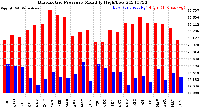 Milwaukee Weather Barometric Pressure<br>Monthly High/Low