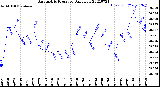 Milwaukee Weather Barometric Pressure<br>Daily Low