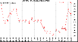 Milwaukee Weather Dew Point<br>(24 Hours)