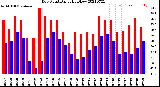 Milwaukee Weather Dew Point<br>Daily High/Low