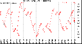 Milwaukee Weather Dew Point<br>Daily High