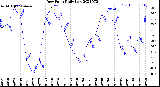 Milwaukee Weather Dew Point<br>Daily Low