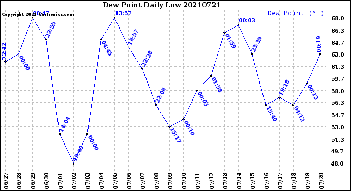 Milwaukee Weather Dew Point<br>Daily Low