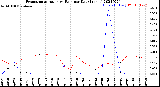 Milwaukee Weather Evapotranspiration<br>vs Rain per Day<br>(Inches)