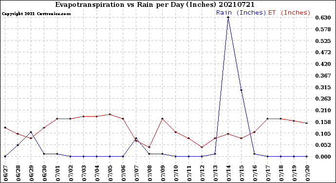 Milwaukee Weather Evapotranspiration<br>vs Rain per Day<br>(Inches)